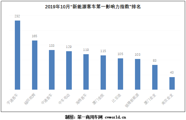 2019年10月十家新能源客车品牌新闻传播整体点评：在2019年10月（2019年9月30日-2019年11月3日）的五周内，国内10家新能源客车品牌的“第一影响力指数”总得分为1227分，环比9月（（2019年9月2日-2019年9月29日）的四周得分（921分），大幅上涨25%，平均单周增幅为7%。