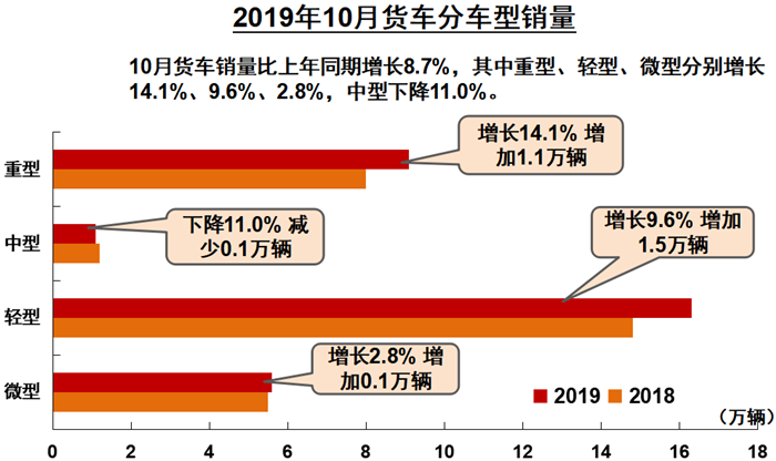 11月11日, 中国汽车工业协会在北京举办信息发布会，正式公布2019年10月份我国汽车市场最新统计的产销数据。数据显示，2019年10月，汽车产销总体继续回升，但回升的幅度仍较低。