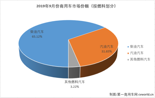 第一商用车网最新获悉，2019年9月汽车产销220.92万辆和227.07万辆，产量环比增长11%，同比下降6%，销量环比增长16%，同比下降5%。9月商用车产销34.45万辆和34万辆，生产同比增长4%，销售同比增长2%。9月份，商用车34万辆的销量在整个汽车市场占到14.98%的份额，较上月（15.56%）略有下降。