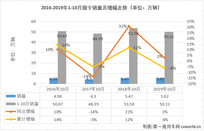 第一商用车网最新获悉，2019年10月份，国内卡车市场共计销售32.1万辆，环比增长6%，同比增长9%，增幅较9月（+3%）扩大6个百分点。其中，微型卡车销售5.62万辆，同比增长3%，微卡市场在9月份实现转正后，收获两连增，但增幅较上月（+5%）略有缩窄。