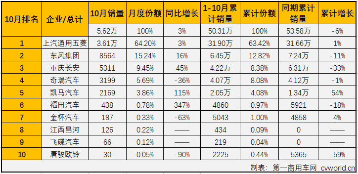 第一商用车网最新获悉，2019年10月份，国内卡车市场共计销售32.1万辆，环比增长6%，同比增长9%，增幅较9月（+3%）扩大6个百分点。其中，微型卡车销售5.62万辆，同比增长3%，微卡市场在9月份实现转正后，收获两连增，但增幅较上月（+5%）略有缩窄。