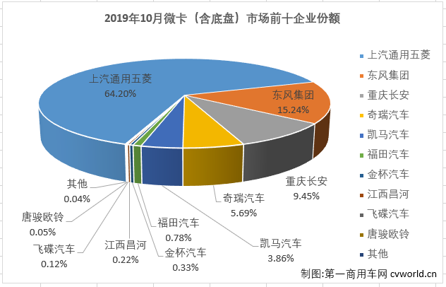 第一商用车网最新获悉，2019年10月份，国内卡车市场共计销售32.1万辆，环比增长6%，同比增长9%，增幅较9月（+3%）扩大6个百分点。其中，微型卡车销售5.62万辆，同比增长3%，微卡市场在9月份实现转正后，收获两连增，但增幅较上月（+5%）略有缩窄。