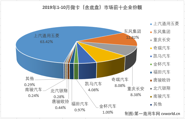 第一商用车网最新获悉，2019年10月份，国内卡车市场共计销售32.1万辆，环比增长6%，同比增长9%，增幅较9月（+3%）扩大6个百分点。其中，微型卡车销售5.62万辆，同比增长3%，微卡市场在9月份实现转正后，收获两连增，但增幅较上月（+5%）略有缩窄。