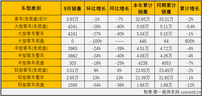 第一商用车网最新获悉，2019年9月份，国内商用车9月商用车产销34.45万辆和34万辆，销量环比增长12%，同比增长2%，增幅从上月（8月同比下降3%）实现转正。销售情况分企业看，9月份销量排名前十的商用车企业依次为：东风集团、福田汽车、上汽通用五菱、一汽集团、江铃汽车、重庆长安、中国重汽、江淮汽车、长城汽车和陕汽集团。10家企业9月份合计共销售25.57万辆，占9月商用车总销量34万辆的75.20%。