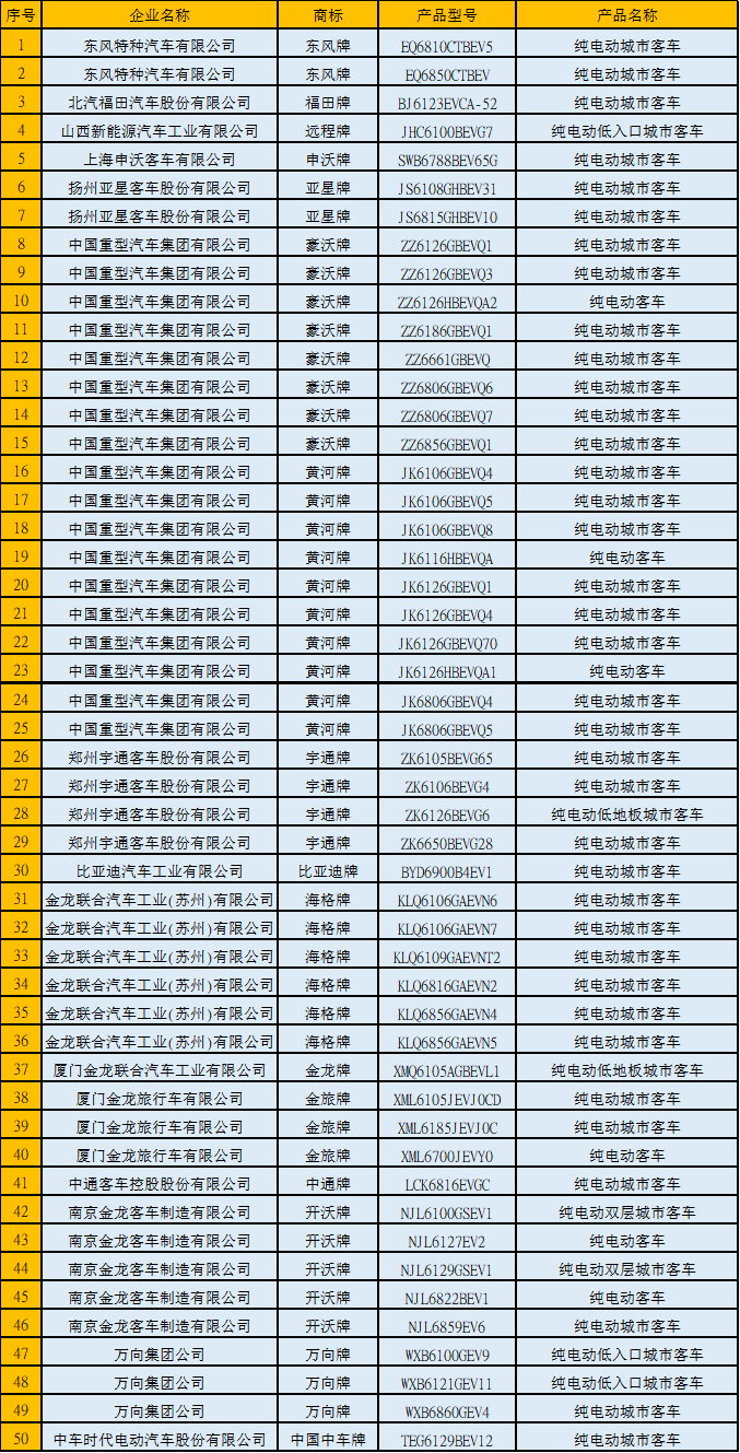 11月13日，工信部发布《新能源汽车推广应用推荐车型目录》（2019年第10批），共包括77家企业的196个车型。其中纯电动产品共66家企业167个型号，插电式混合动力产品共9家企业12个型号，燃料电池产品共10家企业17个型号。