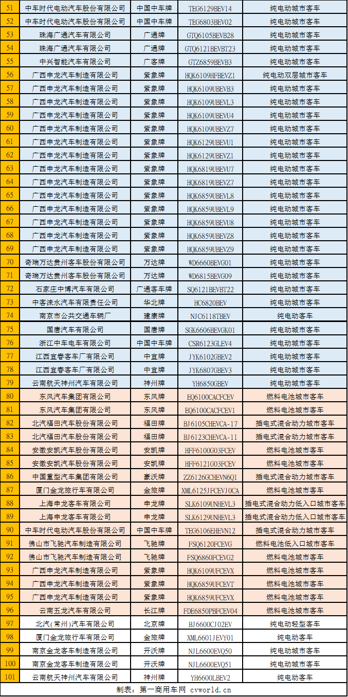 11月13日，工信部发布《新能源汽车推广应用推荐车型目录》（2019年第10批），共包括77家企业的196个车型。其中纯电动产品共66家企业167个型号，插电式混合动力产品共9家企业12个型号，燃料电池产品共10家企业17个型号。