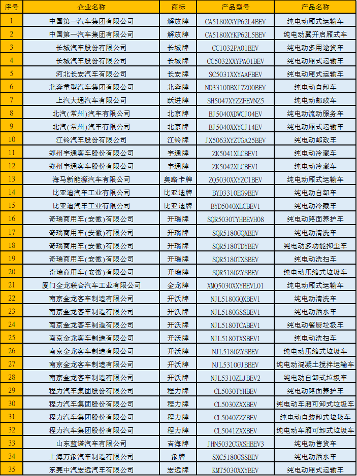 11月13日，工信部发布《新能源汽车推广应用推荐车型目录》（2019年第10批），共包括77家企业的196个车型。其中纯电动产品共66家企业167个型号，插电式混合动力产品共9家企业12个型号，燃料电池产品共10家企业17个型号。