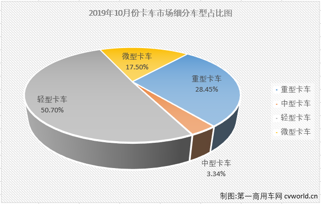 第一商用车网最新获悉，2019年10月份，国内卡车市场产销32.15万辆和32.1万辆，环比分别增长5%和6%；产量同比增长11%，销量同比增长9%。分车型看，10月份重卡、中卡、轻卡和微卡分别销售9.13万辆、1.07万辆、16.28万辆和5.62万辆，分别占10月卡车市场份额的28.45%、3.34%、50.70%和17.50%。