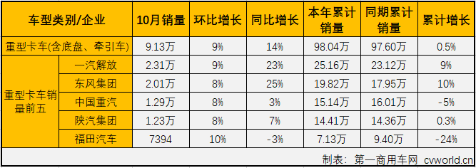 第一商用车网最新获悉，2019年10月份，国内卡车市场产销32.15万辆和32.1万辆，环比分别增长5%和6%；产量同比增长11%，销量同比增长9%。分车型看，10月份重卡、中卡、轻卡和微卡分别销售9.13万辆、1.07万辆、16.28万辆和5.62万辆，分别占10月卡车市场份额的28.45%、3.34%、50.70%和17.50%。