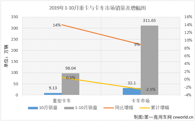 第一商用车网最新获悉，2019年10月份，国内卡车市场产销32.15万辆和32.1万辆，环比分别增长5%和6%；产量同比增长11%，销量同比增长9%。分车型看，10月份重卡、中卡、轻卡和微卡分别销售9.13万辆、1.07万辆、16.28万辆和5.62万辆，分别占10月卡车市场份额的28.45%、3.34%、50.70%和17.50%。