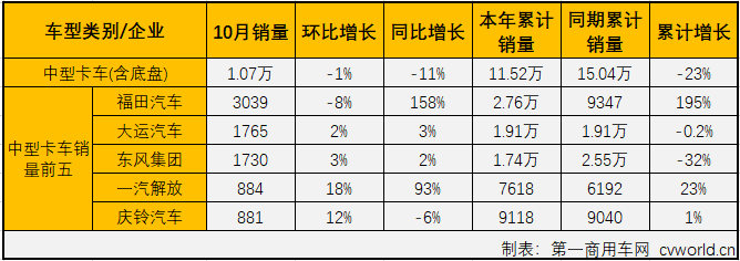 第一商用车网最新获悉，2019年10月份，国内卡车市场产销32.15万辆和32.1万辆，环比分别增长5%和6%；产量同比增长11%，销量同比增长9%。分车型看，10月份重卡、中卡、轻卡和微卡分别销售9.13万辆、1.07万辆、16.28万辆和5.62万辆，分别占10月卡车市场份额的28.45%、3.34%、50.70%和17.50%。