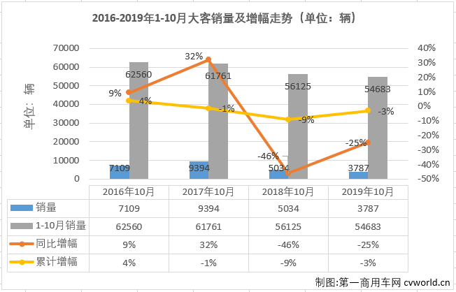 第一商用车网最新获悉，2019年10月份，我国客车市场（含底盘）销售3.55万辆，环比下降7%，同比下降7%。这其中，大型客车销售3787辆，同比下降25%。