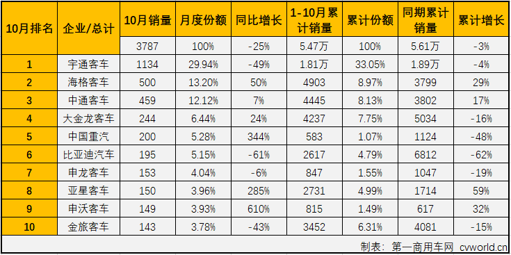 第一商用车网最新获悉，2019年10月份，我国客车市场（含底盘）销售3.55万辆，环比下降7%，同比下降7%。这其中，大型客车销售3787辆，同比下降25%。