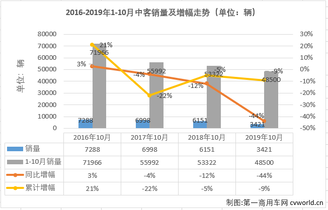 第一商用车网最新获悉，2019年10月份，我国客车市场（含底盘）销售3.55万辆，环比下降7%，同比下降7%。这其中，中型客车销售3421辆，同比下降44%，自8月份销量增幅遭遇转负后，中客市场9、10月份连续遭遇大降（8月份同比下降4%，9月份同比下降39%）。