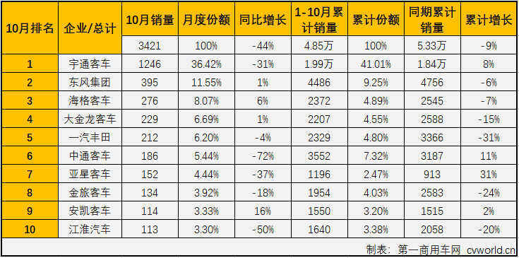 第一商用车网最新获悉，2019年10月份，我国客车市场（含底盘）销售3.55万辆，环比下降7%，同比下降7%。这其中，中型客车销售3421辆，同比下降44%，自8月份销量增幅遭遇转负后，中客市场9、10月份连续遭遇大降（8月份同比下降4%，9月份同比下降39%）。