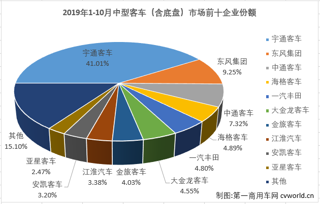 第一商用车网最新获悉，2019年10月份，我国客车市场（含底盘）销售3.55万辆，环比下降7%，同比下降7%。这其中，中型客车销售3421辆，同比下降44%，自8月份销量增幅遭遇转负后，中客市场9、10月份连续遭遇大降（8月份同比下降4%，9月份同比下降39%）。