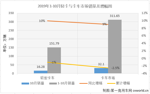 第一商用车网最新获悉，2019年10月，卡车市场中份额最大的轻型卡车销售16.28万辆，环比增长8%，同比增长10%，轻卡市场在8月份销量增幅实现转正后已连续三月实现增长，并且增幅逐月扩大（8月份同比增长0.1%，9月份同比增长2%）。10月份，轻卡销量前五企业依次为福田汽车、江淮汽车、长城汽车、东风集团和江铃汽车，5家合计销售9.43万辆，占10月轻卡市场总销量的57.94%。