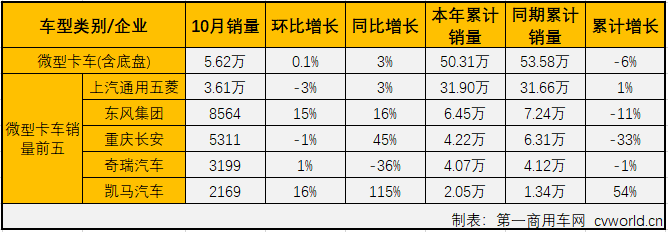 第一商用车网最新获悉，2019年10月，卡车市场中份额最大的轻型卡车销售16.28万辆，环比增长8%，同比增长10%，轻卡市场在8月份销量增幅实现转正后已连续三月实现增长，并且增幅逐月扩大（8月份同比增长0.1%，9月份同比增长2%）。10月份，轻卡销量前五企业依次为福田汽车、江淮汽车、长城汽车、东风集团和江铃汽车，5家合计销售9.43万辆，占10月轻卡市场总销量的57.94%。