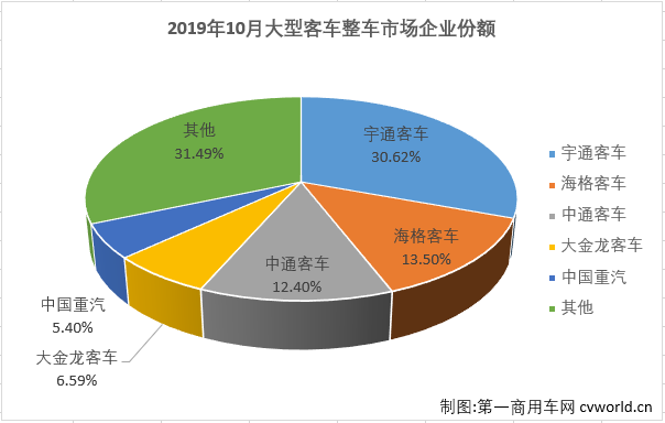 第一商用车网最新获悉，2019年10月份，大型客车（含底盘）销售3787辆，环比下降11%，同比下降25%，销量降幅较上月（2019年9月大客市场同比下降40%）缩窄15个百分点。10月份，大型客车销量占整个客车市场销量10.67%的份额，较上月（11.08%）略有缩窄。