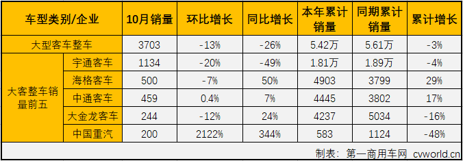 第一商用车网最新获悉，2019年10月份，大型客车（含底盘）销售3787辆，环比下降11%，同比下降25%，销量降幅较上月（2019年9月大客市场同比下降40%）缩窄15个百分点。10月份，大型客车销量占整个客车市场销量10.67%的份额，较上月（11.08%）略有缩窄。