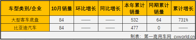 第一商用车网最新获悉，2019年10月份，大型客车（含底盘）销售3787辆，环比下降11%，同比下降25%，销量降幅较上月（2019年9月大客市场同比下降40%）缩窄15个百分点。10月份，大型客车销量占整个客车市场销量10.67%的份额，较上月（11.08%）略有缩窄。