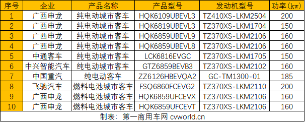 新能源汽车行业变幻莫测，政策的波动时刻影响着市场的走向。对于纯电动车型来说，只有凭借过硬的产品和技术领先的“三电”系统，才能真正面对接下来的市场考验。电机作为“三电”系统的重要组成部分，在车企的配套情况反应了电机企业对自身产品的规划和对新能源市场的布局。近日，工信部发布的第325批新车公告中，有家电机企业持续保持领先，在新能源商用车中占据了最多的席位，TA是谁呢？