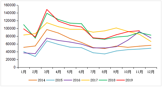 重卡市场的11月，比“金九银十”还要好！根据第一商用车网最新掌握的数据，2019年11月，我国重卡市场预计销售各类车型约9.4万辆，环比今年10月的9.13万辆上涨3%，比上年同期的8.93万辆增长5.3%。这是重卡市场自今年7月以来的第五个月连续增长。
