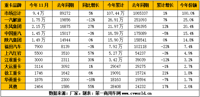 距离2019年结束，只剩一个月的时间，今年我国的重卡市场格局也即将迎来“大结局”。那么，11月的重卡市场有哪些亮点呢？不看不知道，一看吓一跳！11月份竟比“金九银十”还要好，这已经是国内重卡市场连续第五个月上涨。下面，就一起来看看各家企业的具体表现吧。