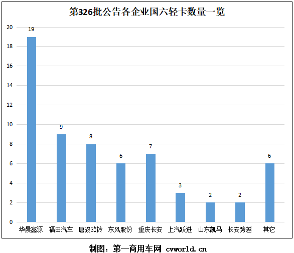 近日，工信部发布了第326批新车公告。据第一商用车网统计，在本批新车公告中，共有62款国六轻卡上榜。那么，本批公告有哪些轻卡企业和动力企业上榜呢？请看第一商用车网带来的分析报道。