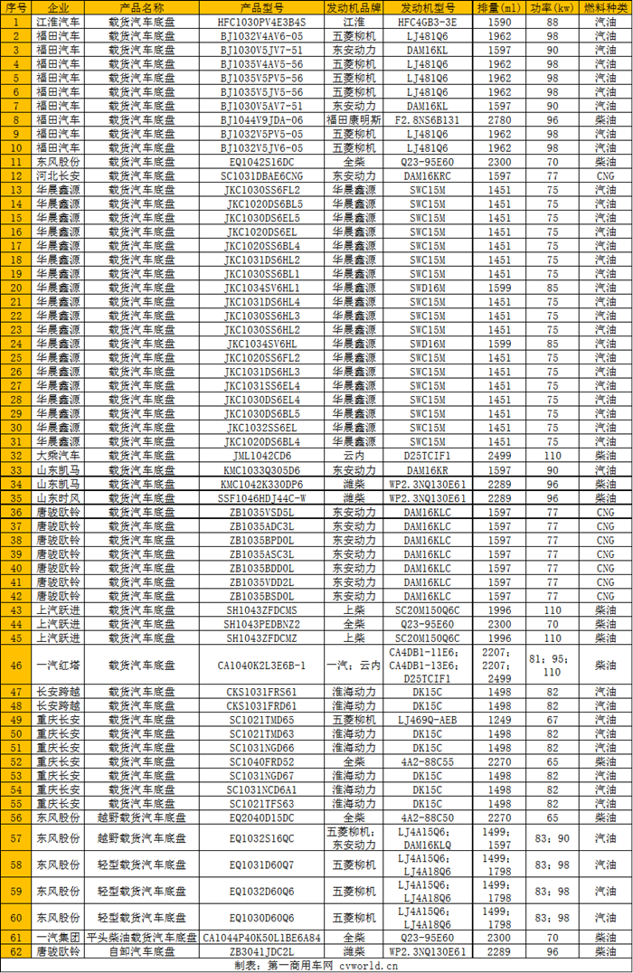 近日，工信部发布了第326批新车公告。据第一商用车网统计，在本批新车公告中，共有62款国六轻卡上榜。那么，本批公告有哪些轻卡企业和动力企业上榜呢？请看第一商用车网带来的分析报道。