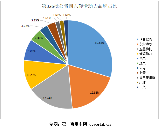 近日，工信部发布了第326批新车公告。据第一商用车网统计，在本批新车公告中，共有62款国六轻卡上榜。那么，本批公告有哪些轻卡企业和动力企业上榜呢？请看第一商用车网带来的分析报道。