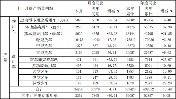 12月7日，安徽江淮汽车集团股份有限公司（以下简称“江淮汽车”）发布2019年11月产销快报。快报显示，江淮汽车11月份销售各类汽车及底盘33265辆，同比下降7.76%；生产各类汽车及底盘34286辆，同比下降4.71%。