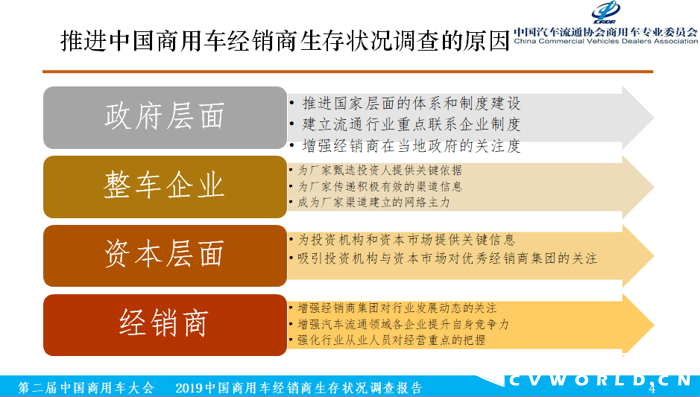 12月6日，在第二届中国商用车大会举办期间，由中国汽车流通协会商用车专业委员会、商用车界网联合完成的《2019中国商用车经销商生存状况调查报告》（以下简称调查报告）正式发布，中国汽车流通协会商用车专业委员会秘书长钟渭平向与会嘉宾分享了《2019中国商用车经销商生存状况调查报告》（基于2018年营业额为依据）的各项数据分析结果。