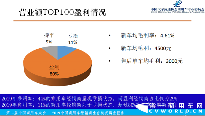 12月6日，在第二届中国商用车大会举办期间，由中国汽车流通协会商用车专业委员会、商用车界网联合完成的《2019中国商用车经销商生存状况调查报告》（以下简称调查报告）正式发布，中国汽车流通协会商用车专业委员会秘书长钟渭平向与会嘉宾分享了《2019中国商用车经销商生存状况调查报告》（基于2018年营业额为依据）的各项数据分析结果。