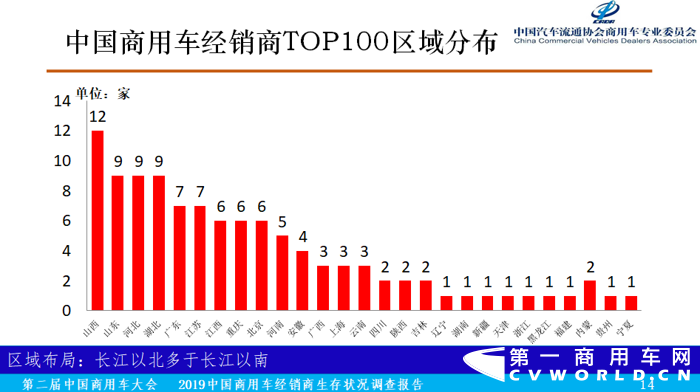 12月6日，在第二届中国商用车大会举办期间，由中国汽车流通协会商用车专业委员会、商用车界网联合完成的《2019中国商用车经销商生存状况调查报告》（以下简称调查报告）正式发布，中国汽车流通协会商用车专业委员会秘书长钟渭平向与会嘉宾分享了《2019中国商用车经销商生存状况调查报告》（基于2018年营业额为依据）的各项数据分析结果。