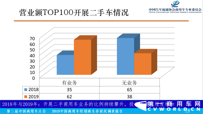 12月6日，在第二届中国商用车大会举办期间，由中国汽车流通协会商用车专业委员会、商用车界网联合完成的《2019中国商用车经销商生存状况调查报告》（以下简称调查报告）正式发布，中国汽车流通协会商用车专业委员会秘书长钟渭平向与会嘉宾分享了《2019中国商用车经销商生存状况调查报告》（基于2018年营业额为依据）的各项数据分析结果。