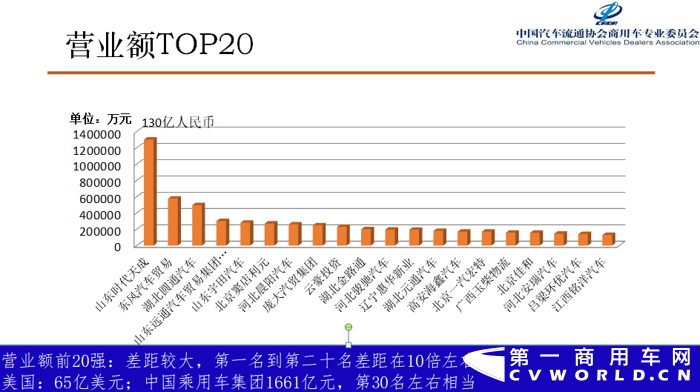 12月6日，在第二届中国商用车大会举办期间，由中国汽车流通协会商用车专业委员会、商用车界网联合完成的《2019中国商用车经销商生存状况调查报告》（以下简称调查报告）正式发布，中国汽车流通协会商用车专业委员会秘书长钟渭平向与会嘉宾分享了《2019中国商用车经销商生存状况调查报告》（基于2018年营业额为依据）的各项数据分析结果。