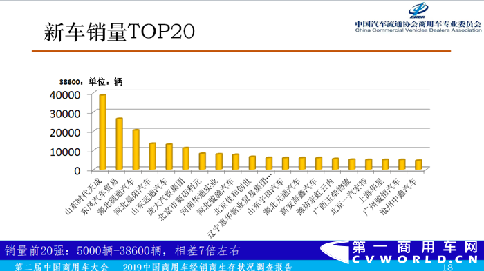 12月6日，在第二届中国商用车大会举办期间，由中国汽车流通协会商用车专业委员会、商用车界网联合完成的《2019中国商用车经销商生存状况调查报告》（以下简称调查报告）正式发布，中国汽车流通协会商用车专业委员会秘书长钟渭平向与会嘉宾分享了《2019中国商用车经销商生存状况调查报告》（基于2018年营业额为依据）的各项数据分析结果。