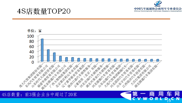 12月6日，在第二届中国商用车大会举办期间，由中国汽车流通协会商用车专业委员会、商用车界网联合完成的《2019中国商用车经销商生存状况调查报告》（以下简称调查报告）正式发布，中国汽车流通协会商用车专业委员会秘书长钟渭平向与会嘉宾分享了《2019中国商用车经销商生存状况调查报告》（基于2018年营业额为依据）的各项数据分析结果。