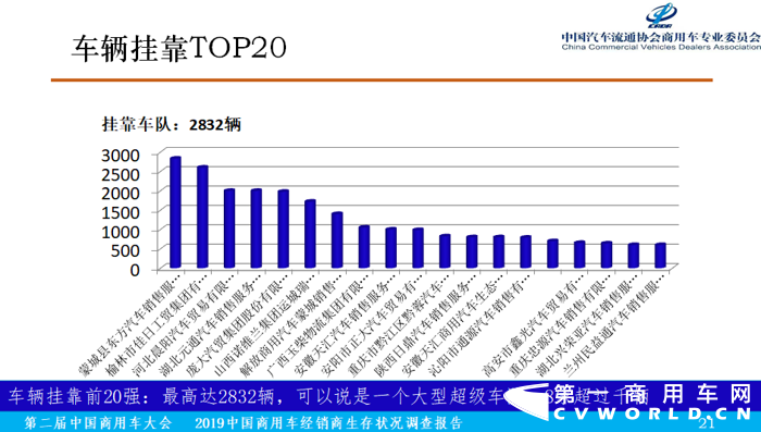 12月6日，在第二届中国商用车大会举办期间，由中国汽车流通协会商用车专业委员会、商用车界网联合完成的《2019中国商用车经销商生存状况调查报告》（以下简称调查报告）正式发布，中国汽车流通协会商用车专业委员会秘书长钟渭平向与会嘉宾分享了《2019中国商用车经销商生存状况调查报告》（基于2018年营业额为依据）的各项数据分析结果。