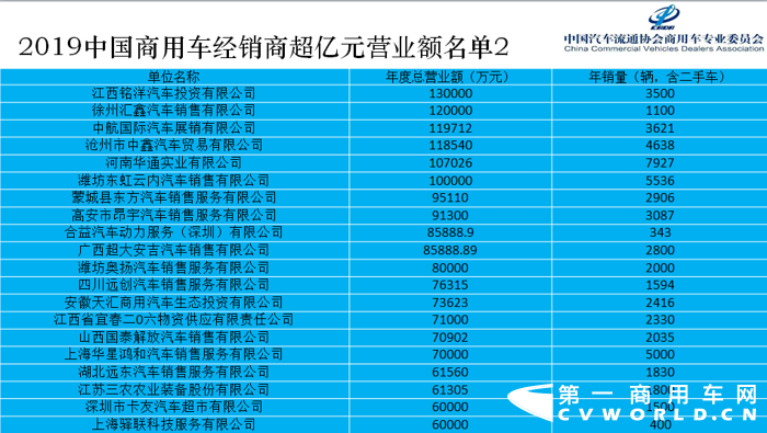 12月6日，在第二届中国商用车大会上，由中国汽车流通协会商用车专业委员会、商用车界网联合完成的《2019中国商用车经销商生存状况调查报告》（以下简称调查报告）正式发布，中国汽车流通协会商用车专业委员会秘书长钟渭平向与会嘉宾分享了2019中国商用车经销商营业额超亿元的企业名单（以下简称超亿元企业榜单）。