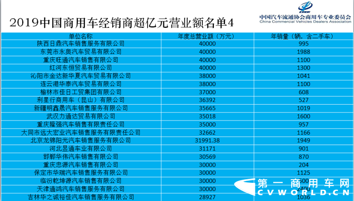 12月6日，在第二届中国商用车大会上，由中国汽车流通协会商用车专业委员会、商用车界网联合完成的《2019中国商用车经销商生存状况调查报告》（以下简称调查报告）正式发布，中国汽车流通协会商用车专业委员会秘书长钟渭平向与会嘉宾分享了2019中国商用车经销商营业额超亿元的企业名单（以下简称超亿元企业榜单）。