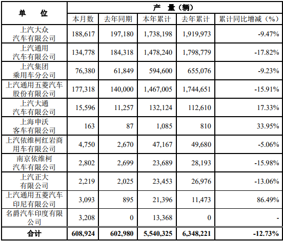 12月7日，上海汽车集团股份有限公司公布2019年11月产销快报。快报显示，11月份，上汽集团销售各类汽车581932辆，同比下降9.58%；生产各类汽车608924辆，同比增长0.99%。1-11月，上汽集团累计销售汽车5540270辆，同比下降13.33%；累计生产汽车5540325辆，同比下降12.73%。