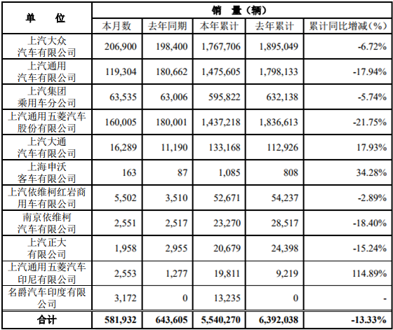 12月7日，上海汽车集团股份有限公司公布2019年11月产销快报。快报显示，11月份，上汽集团销售各类汽车581932辆，同比下降9.58%；生产各类汽车608924辆，同比增长0.99%。1-11月，上汽集团累计销售汽车5540270辆，同比下降13.33%；累计生产汽车5540325辆，同比下降12.73%。