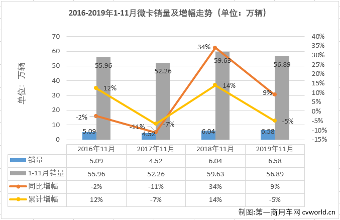 第一商用车网最新获悉，2019年11月份，我国卡车市场共计销售35.15万辆，环比增长10%，同比增长8%，增幅较10月（+9%）略微缩窄。其中，微型卡车销售6.58万辆，同比增长9%，微卡市场在9月份实现转正后，已实现三连增，11月份增幅较上月（+3%）扩大6个百分点。