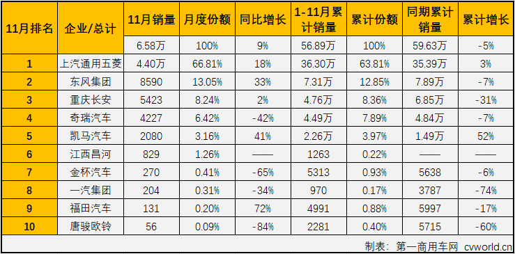 第一商用车网最新获悉，2019年11月份，我国卡车市场共计销售35.15万辆，环比增长10%，同比增长8%，增幅较10月（+9%）略微缩窄。其中，微型卡车销售6.58万辆，同比增长9%，微卡市场在9月份实现转正后，已实现三连增，11月份增幅较上月（+3%）扩大6个百分点。