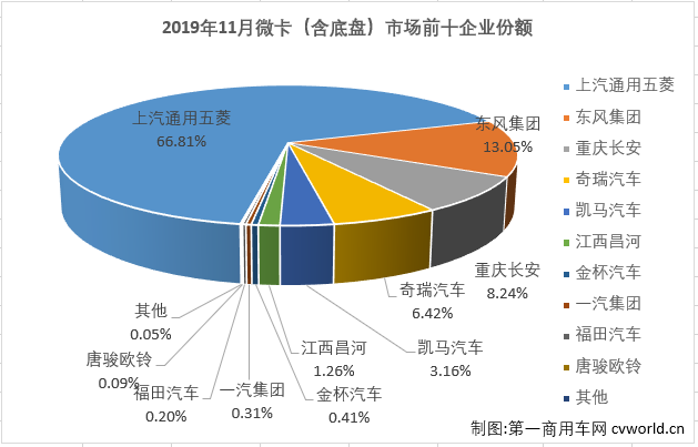 第一商用车网最新获悉，2019年11月份，我国卡车市场共计销售35.15万辆，环比增长10%，同比增长8%，增幅较10月（+9%）略微缩窄。其中，微型卡车销售6.58万辆，同比增长9%，微卡市场在9月份实现转正后，已实现三连增，11月份增幅较上月（+3%）扩大6个百分点。