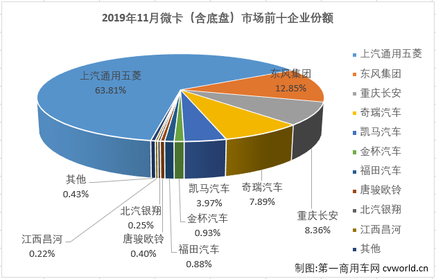 第一商用车网最新获悉，2019年11月份，我国卡车市场共计销售35.15万辆，环比增长10%，同比增长8%，增幅较10月（+9%）略微缩窄。其中，微型卡车销售6.58万辆，同比增长9%，微卡市场在9月份实现转正后，已实现三连增，11月份增幅较上月（+3%）扩大6个百分点。