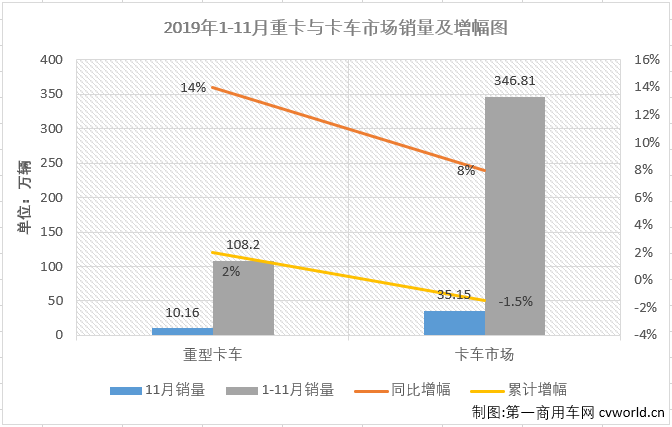 第一商用车网最新获悉，2019年11月份，国内卡车市场产销38.08万辆和35.15万辆，环比分别增长18%和10%；产量同比增长18%，销量同比增长8%。分车型看，11月份重卡、中卡、轻卡和微卡分别销售10.16万辆、1.16万辆、17.26万辆和6.58万辆，分别占11月卡车市场份额的28.90%、3.29%、49.08%和18.72%。