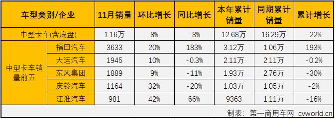 第一商用车网最新获悉，2019年11月份，国内卡车市场产销38.08万辆和35.15万辆，环比分别增长18%和10%；产量同比增长18%，销量同比增长8%。分车型看，11月份重卡、中卡、轻卡和微卡分别销售10.16万辆、1.16万辆、17.26万辆和6.58万辆，分别占11月卡车市场份额的28.90%、3.29%、49.08%和18.72%。